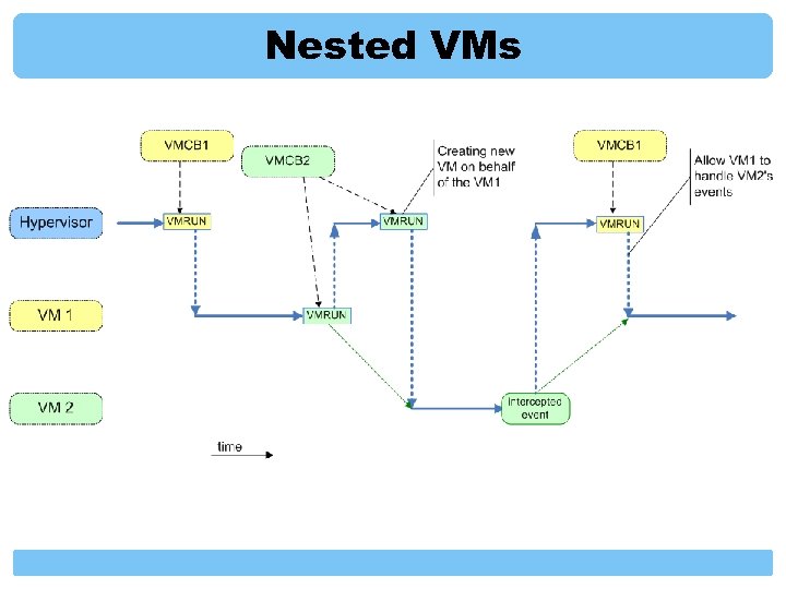 Nested VMs 