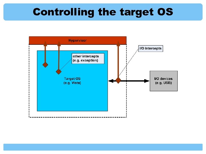 Controlling the target OS 