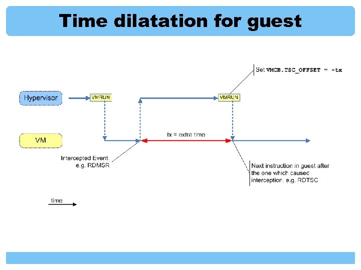 Time dilatation for guest 