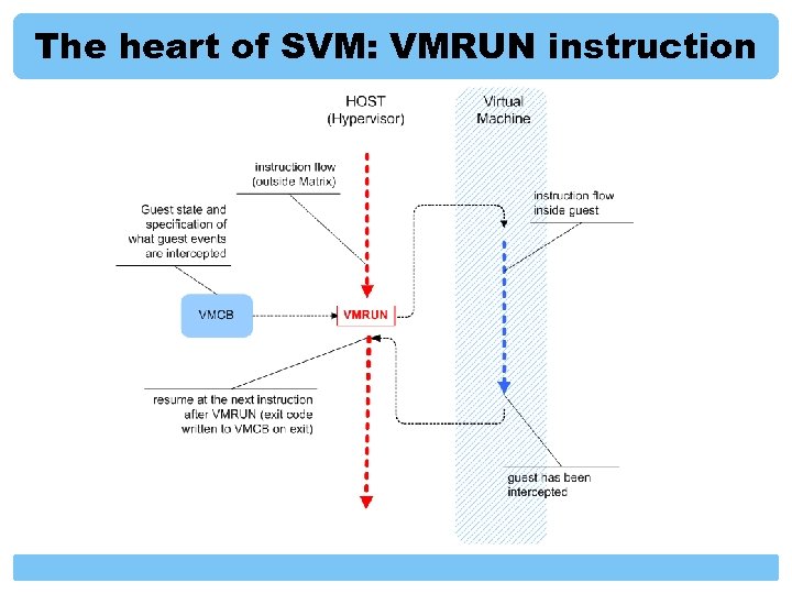 The heart of SVM: VMRUN instruction 