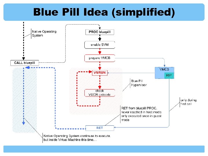 Blue Pill Idea (simplified) 