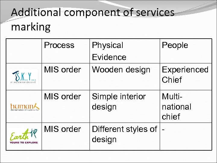 Additional component of services marking Process MIS order Physical Evidence Wooden design Simple interior