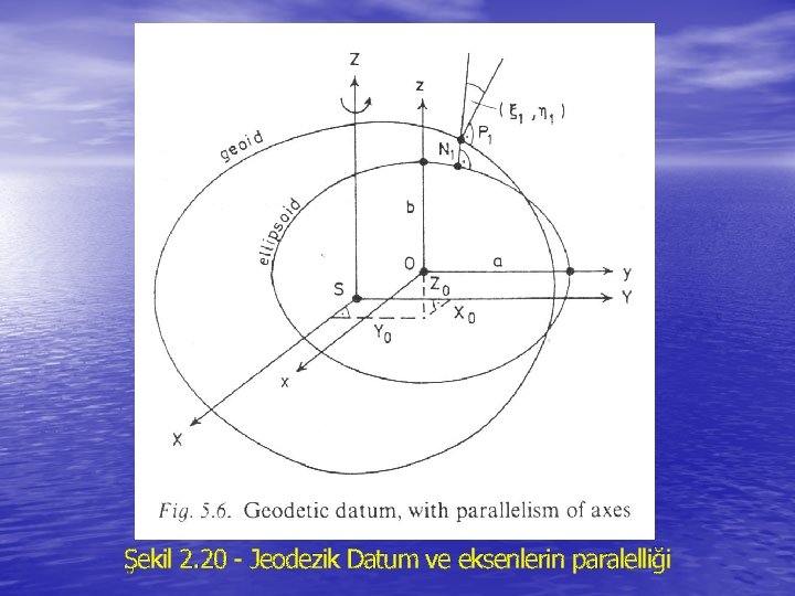 Şekil 2. 20 - Jeodezik Datum ve eksenlerin paralelliği 