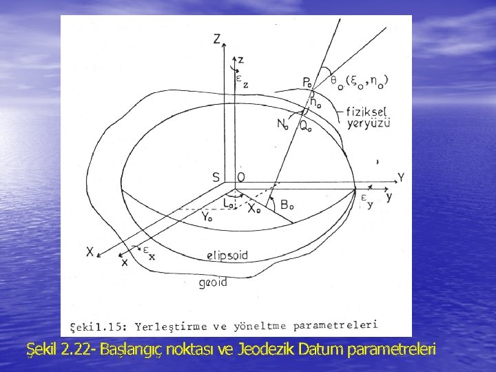 Şekil 2. 22 - Başlangıç noktası ve Jeodezik Datum parametreleri 