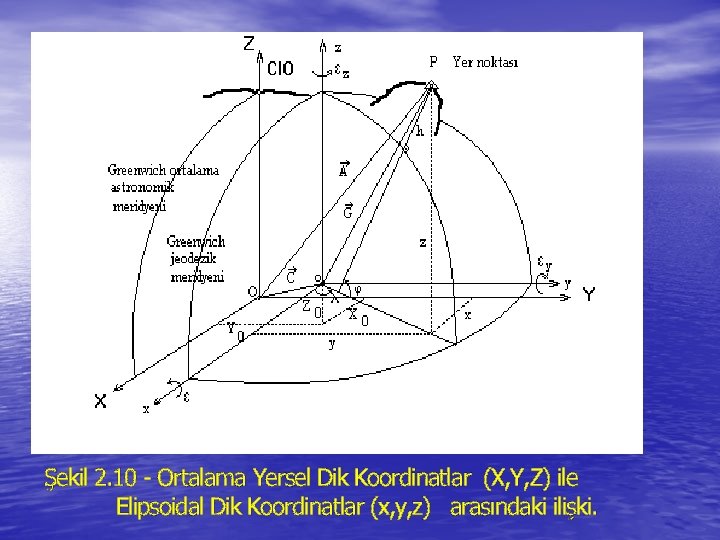 Şekil 2. 10 - Ortalama Yersel Dik Koordinatlar (X, Y, Z) ile Elipsoidal Dik