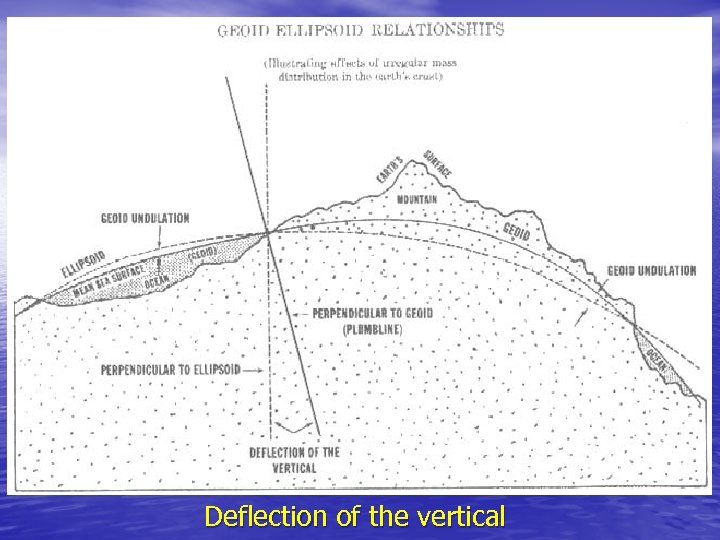 Deflection of the vertical 