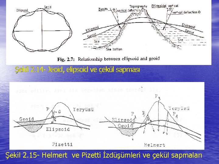 Şekil 2. 14 - Jeoid, elipsoid ve çekül sapması Şekil 2. 15 - Helmert