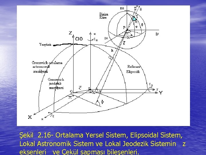 Şekil 2. 16 - Ortalama Yersel Sistem, Elipsoidal Sistem, Lokal Astronomik Sistem ve Lokal