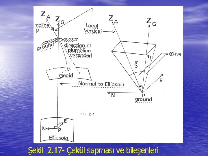 Şekil 2. 17 - Çekül sapması ve bileşenleri 