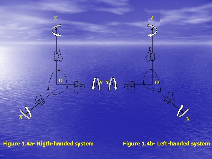 Z Z O X Figure 1. 4 a- Rigth-handed system Y Y O X