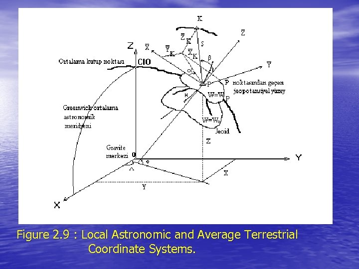 Figure 2. 9 : Local Astronomic and Average Terrestrial Coordinate Systems. 