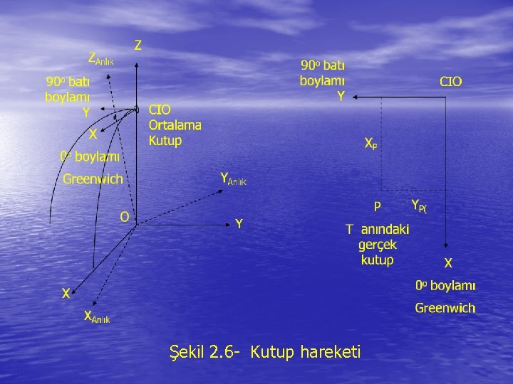 Şekil 2. 6 - Kutup hareketi 