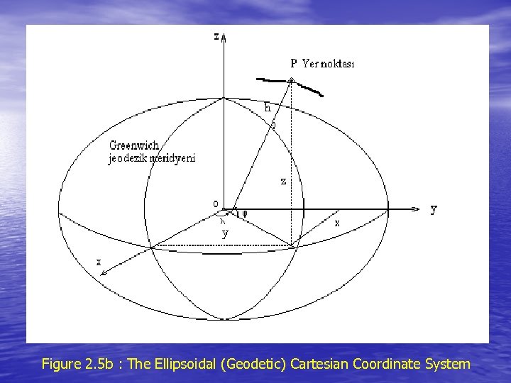 Figure 2. 5 b : The Ellipsoidal (Geodetic) Cartesian Coordinate System 