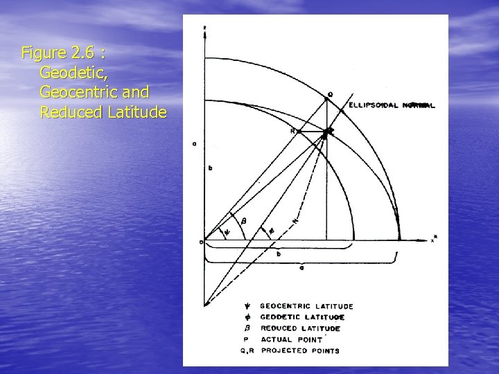 Figure 2. 6 : Geodetic, Geocentric and Reduced Latitude 