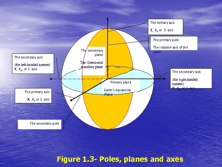 The tertiary axis Z, X 3 or 3. axis The primary pole The rotation