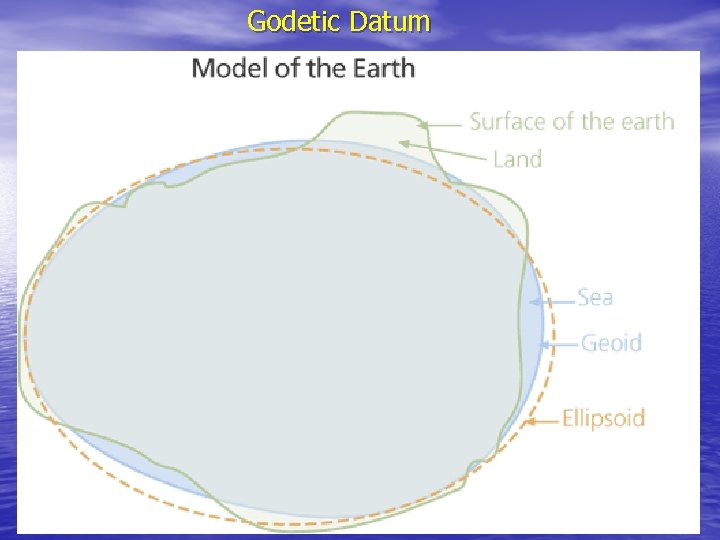 Godetic Datum 