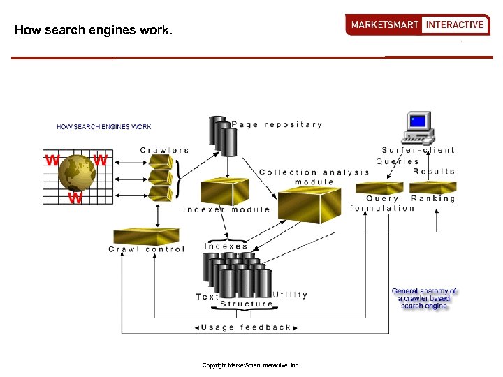 How search engines work. Copyright Market. Smart Interactive, Inc. 