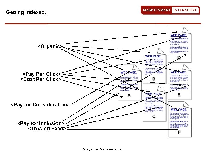 Getting indexed. <Organic> <Pay Per Click> <Cost Per Click> <Pay for Consideration> <Pay for