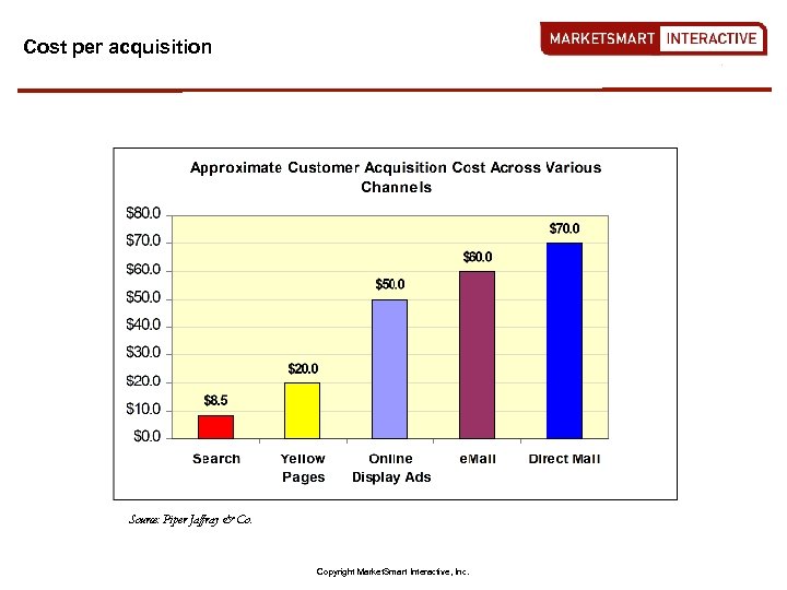 Cost per acquisition Source: Piper Jaffray & Co. Copyright Market. Smart Interactive, Inc. 