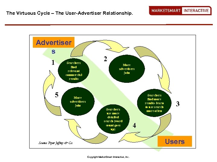 The Virtuous Cycle – The User-Advertiser Relationship. Advertiser s 1 Searchers find relevant commercial