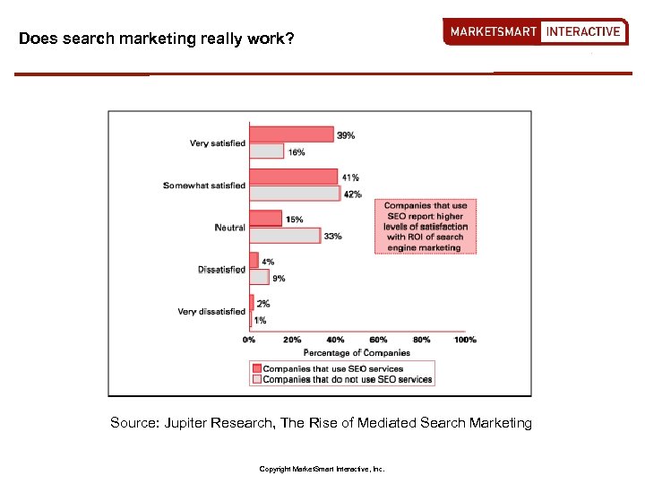 Does search marketing really work? Source: Jupiter Research, The Rise of Mediated Search Marketing