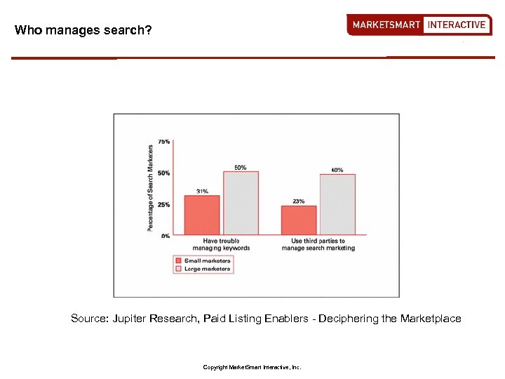 Who manages search? Source: Jupiter Research, Paid Listing Enablers - Deciphering the Marketplace Copyright