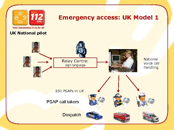 Emergency access: UK Model 1 UK National pilot Relay Centre: sign language 250 PSAPs