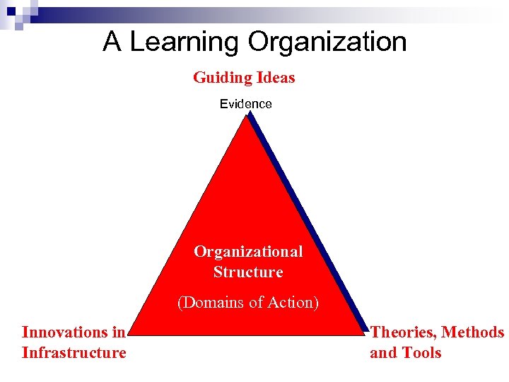 A Learning Organization Guiding Ideas Evidence Organizational Structure (Domains of Action) Innovations in Infrastructure