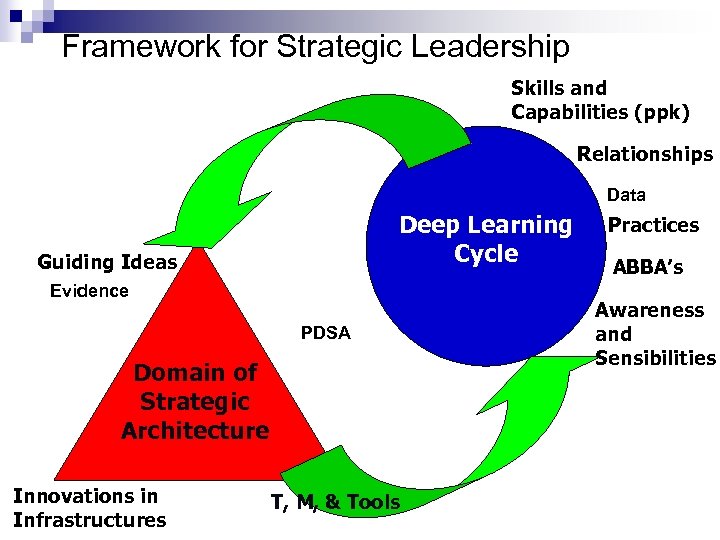 Framework for Strategic Leadership Skills and Capabilities (ppk) Relationships Data Deep Learning Cycle Guiding