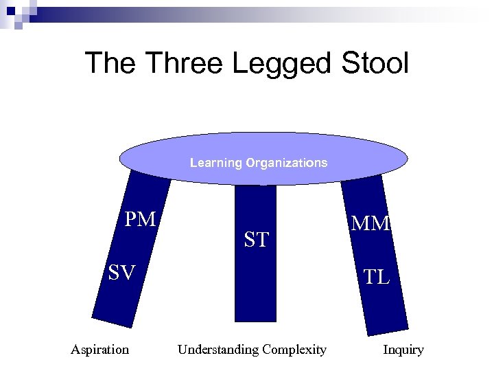 The Three Legged Stool Learning Organizations PM ST SV Aspiration MM TL Understanding Complexity