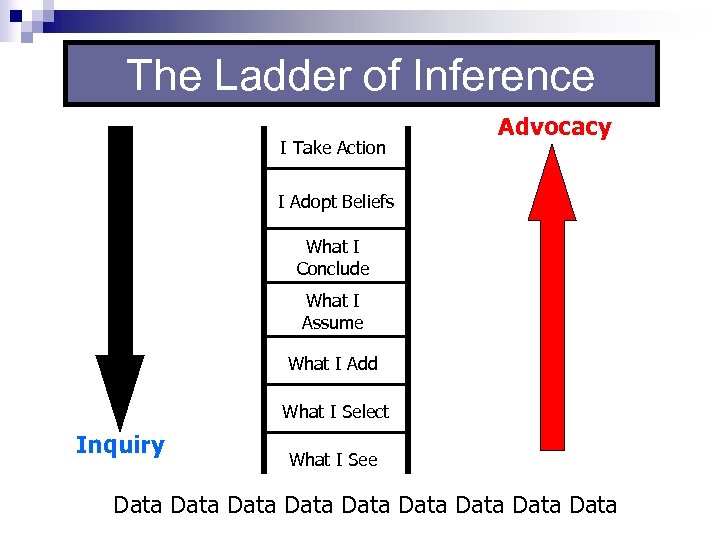 The Ladder of Inference I Take Action Advocacy I Adopt Beliefs What I Conclude