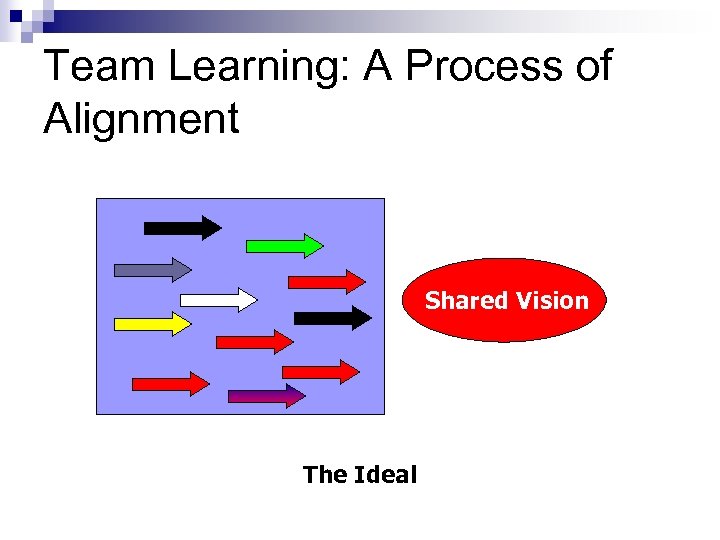 Team Learning: A Process of Alignment Shared Vision The Ideal 