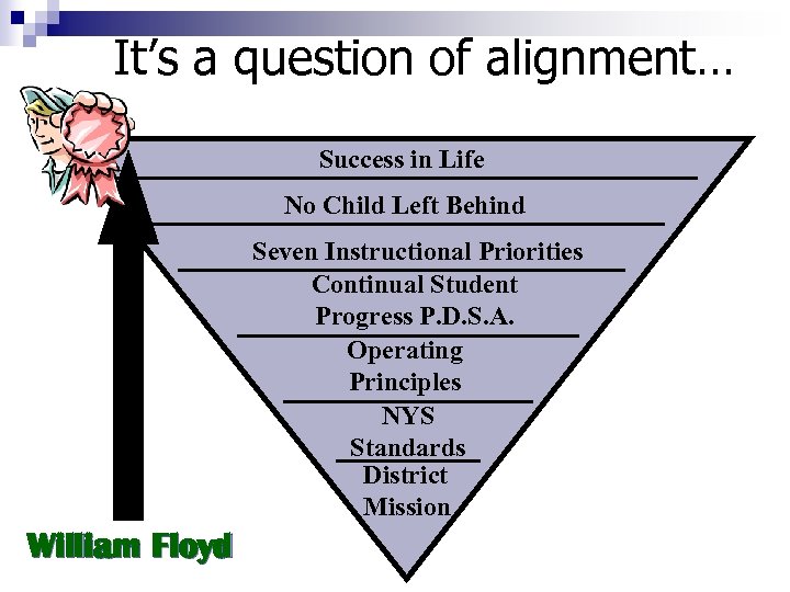 It’s a question of alignment… Success in Life No Child Left Behind Seven Instructional