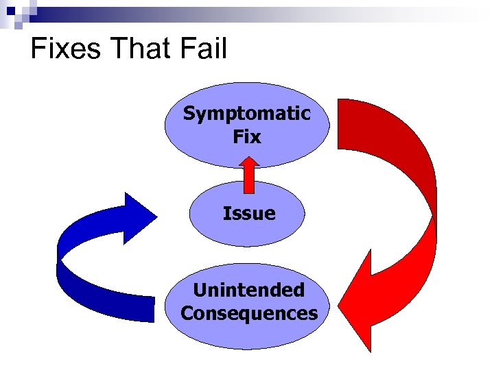 Fixes That Fail Symptomatic Fix Issue Unintended Consequences 