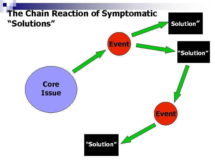 The Chain Reaction of Symptomatic “Solutions” Solution” Event “Solution” Core Issue Event “Solution” 