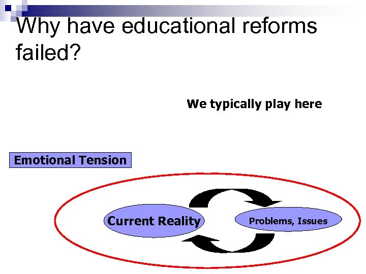 Why have educational reforms failed? We typically play here Emotional Tension Current Reality Problems,