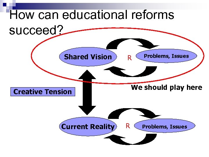 How can educational reforms succeed? Shared Vision R We should play here Creative Tension