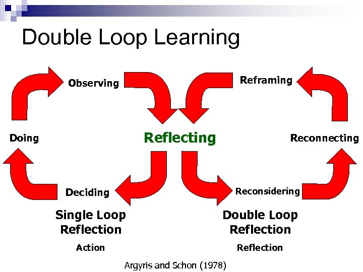 Double Loop Learning Reframing Observing Reflecting Doing Reconnecting Reconsidering Deciding Single Loop Reflection Double