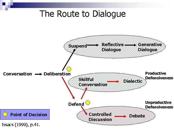 The Route to Dialogue Suspend Conversation Reflective Dialogue Generative Dialogue Deliberation Skillful Conversation Dialectic