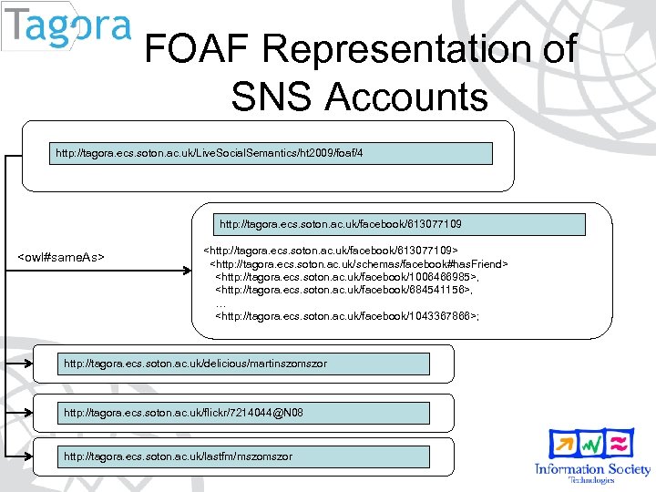 FOAF Representation of SNS Accounts http: //tagora. ecs. soton. ac. uk/Live. Social. Semantics/ht 2009/foaf/4