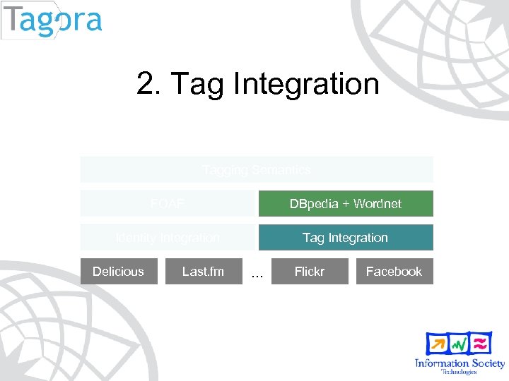 2. Tag Integration Tagging Semantics FOAF DBpedia + Wordnet Identity Integration Tag Integration Delicious