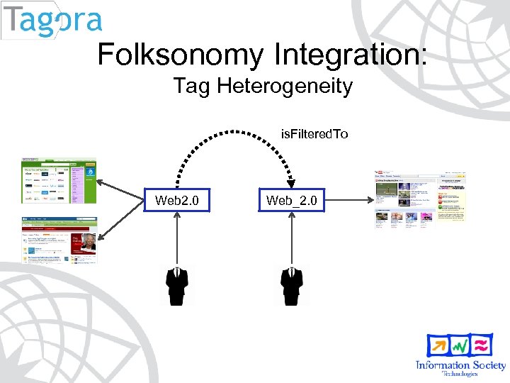 Folksonomy Integration: Tag Heterogeneity is. Filtered. To Web 2. 0 Web_2. 0 