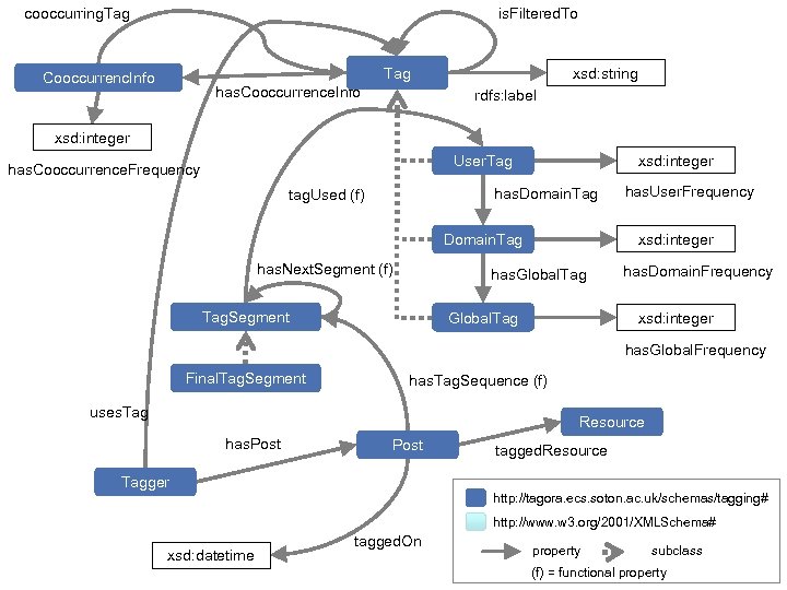 cooccurring. Tag is. Filtered. To Tag Cooccurrenc. Info has. Cooccurrence. Info xsd: string rdfs: