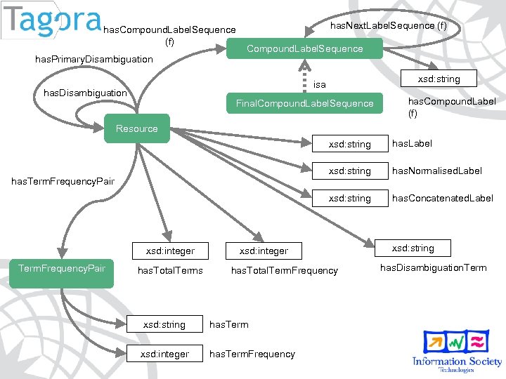 has. Compound. Label. Sequence (f) has. Primary. Disambiguation has. Next. Label. Sequence (f) Compound.