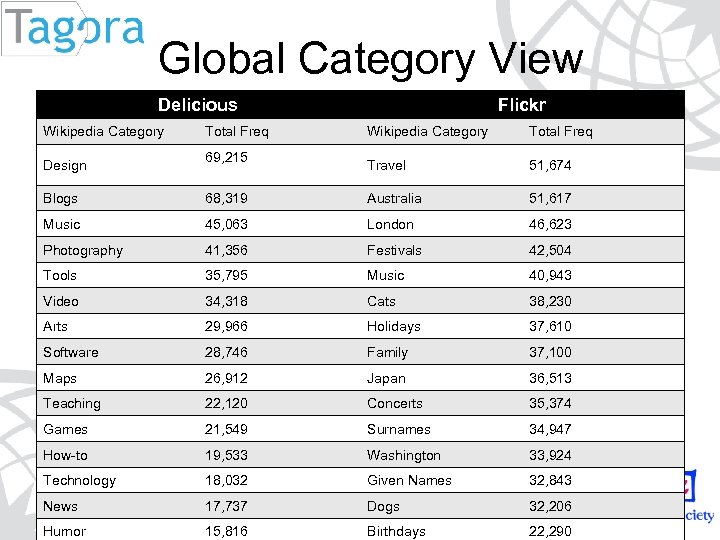 Global Category View Delicious Flickr Wikipedia Category Total Freq • Wikipedia Category the differences