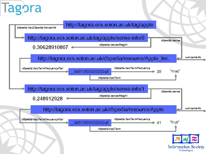 dbpedia: has. Dbpedia. Sense. Info http: //tagora. ecs. soton. ac. uk/tag/apple/sense-info/0 0. 30628910807 dbpedia: