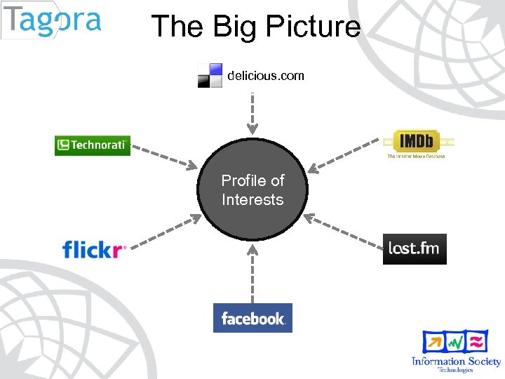 The Big Picture delicious. com Profile of Interests 