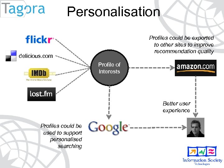 Personalisation Profiles could be exported to other sites to improve recommendation quality delicious. com