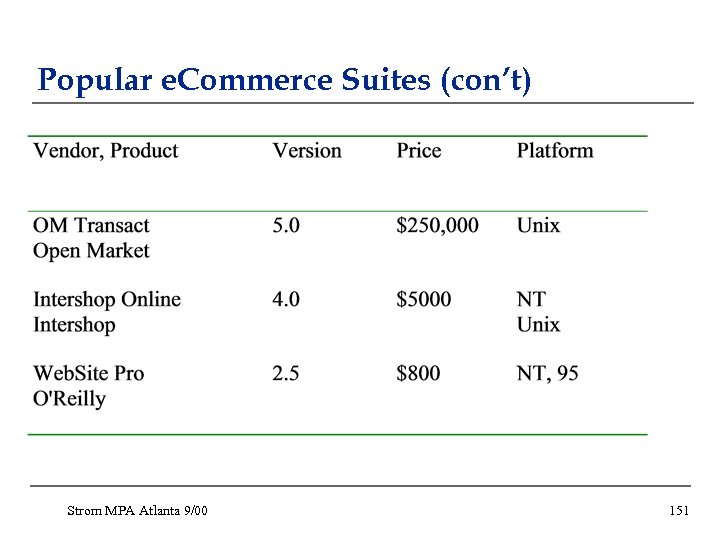 Popular e. Commerce Suites (con’t) Strom MPA Atlanta 9/00 151 