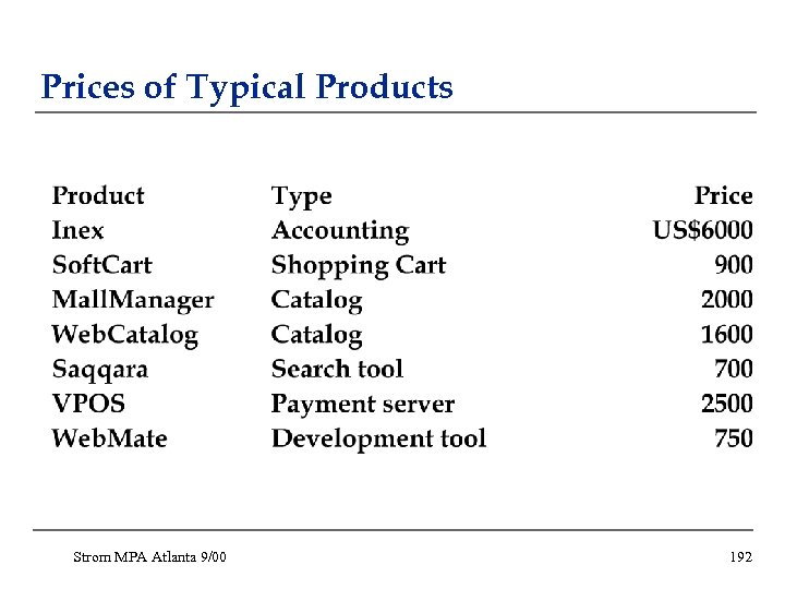 Prices of Typical Products Strom MPA Atlanta 9/00 192 